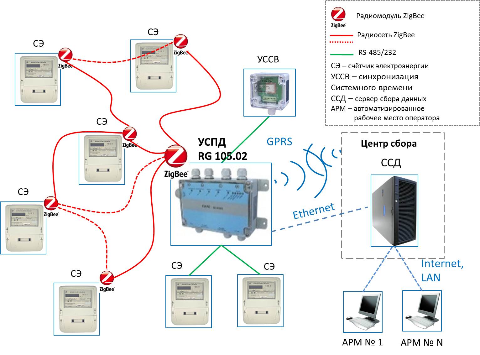 АСКУЭ ZIGBEE